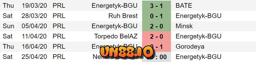 Soi kèo bóng đá Neman Grodno vs Energetik BGU, 00h00 ngày 25/04