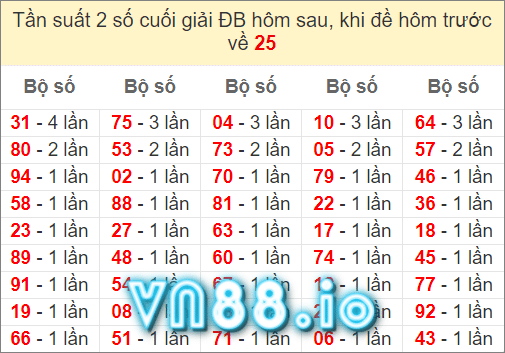 Thống kê giải đặc biệt miền Bắc gan lì nhất