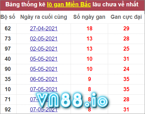 bảng thống kê lô gan